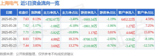 宏盈国际 股票行情快报：上海电气（601727）5月29日主力资金净卖出4782.67万元