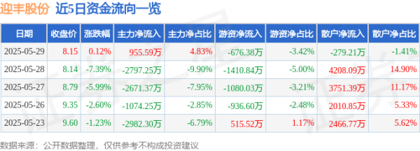 涨8配资 股票行情快报：迎丰股份（605055）5月29日主力资金净买入955.59万元