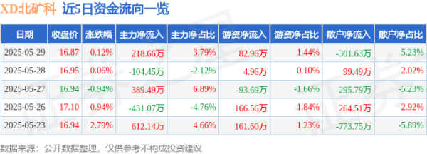 应牛配 股票行情快报：XD北矿科（600980）5月29日主力资金净买入218.66万元