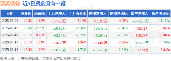 易云达 股票行情快报：蓝英装备（300293）6月20日主力资金净买入1577.28万元