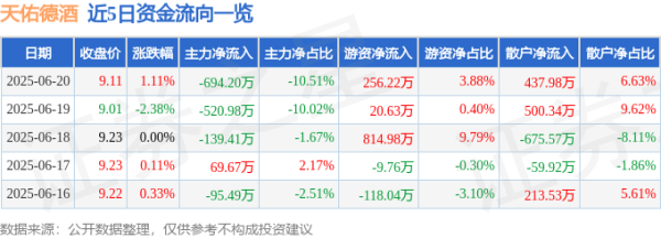 今日云策 股票行情快报：天佑德酒（002646）6月20日主力资金净卖出694.20万元