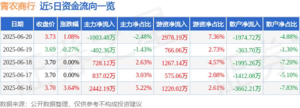 华融资产 股票行情快报：青农商行（002958）6月20日主力资金净卖出1003.48万元